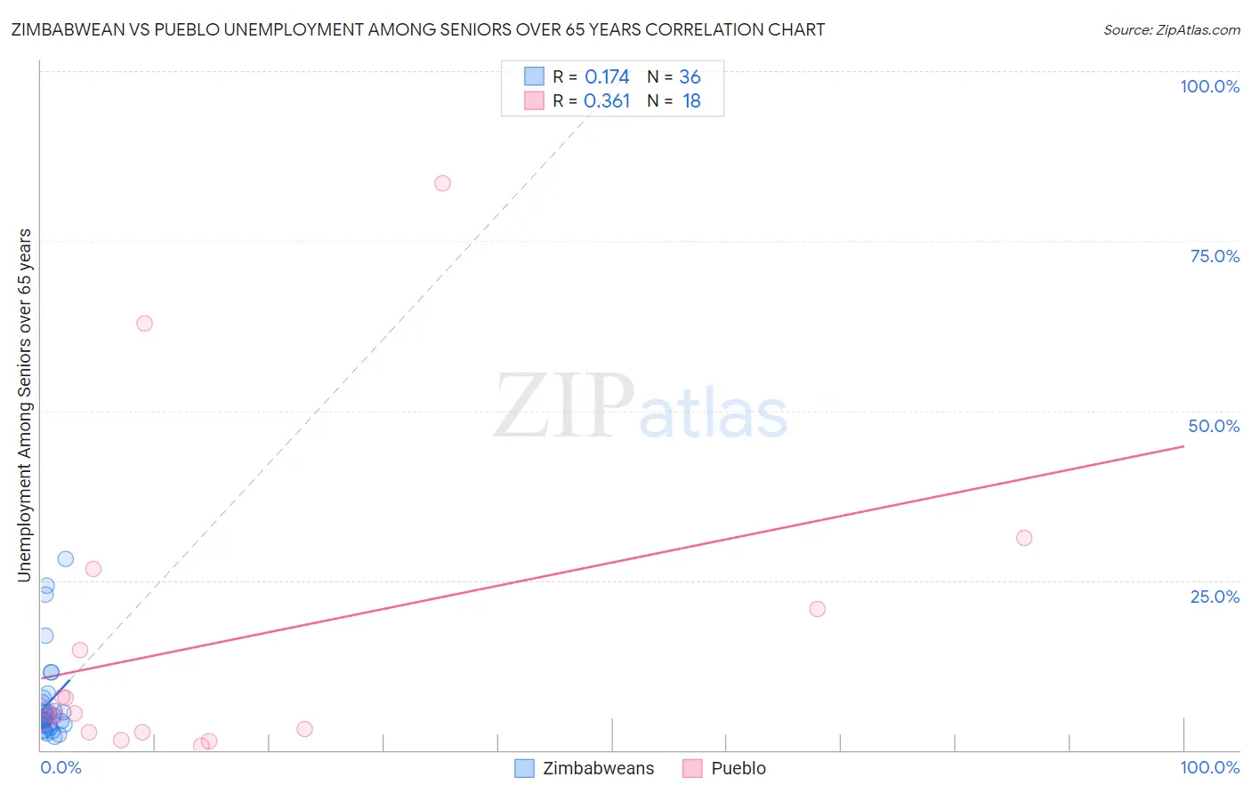 Zimbabwean vs Pueblo Unemployment Among Seniors over 65 years