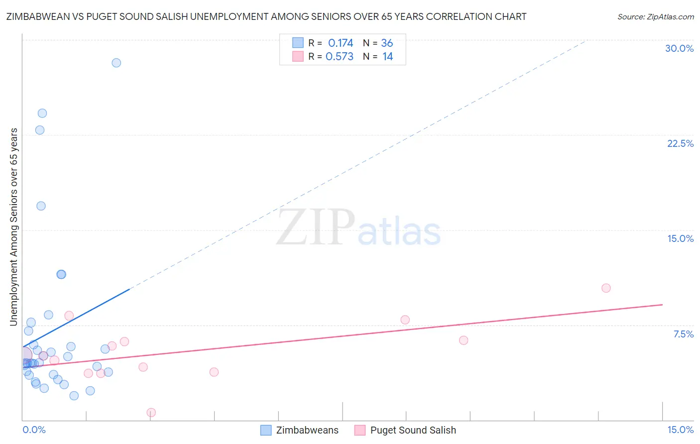 Zimbabwean vs Puget Sound Salish Unemployment Among Seniors over 65 years