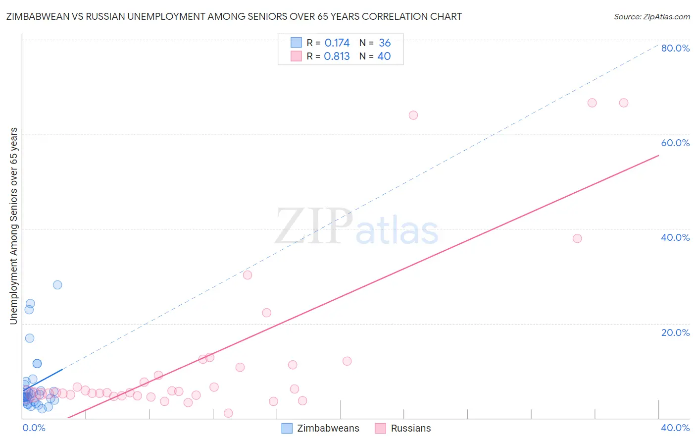 Zimbabwean vs Russian Unemployment Among Seniors over 65 years