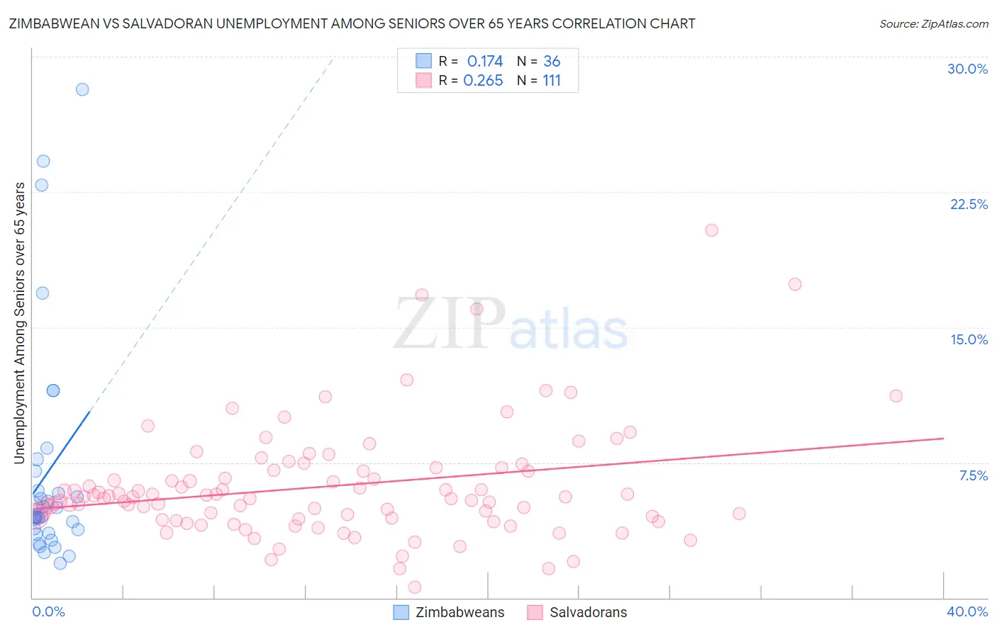 Zimbabwean vs Salvadoran Unemployment Among Seniors over 65 years