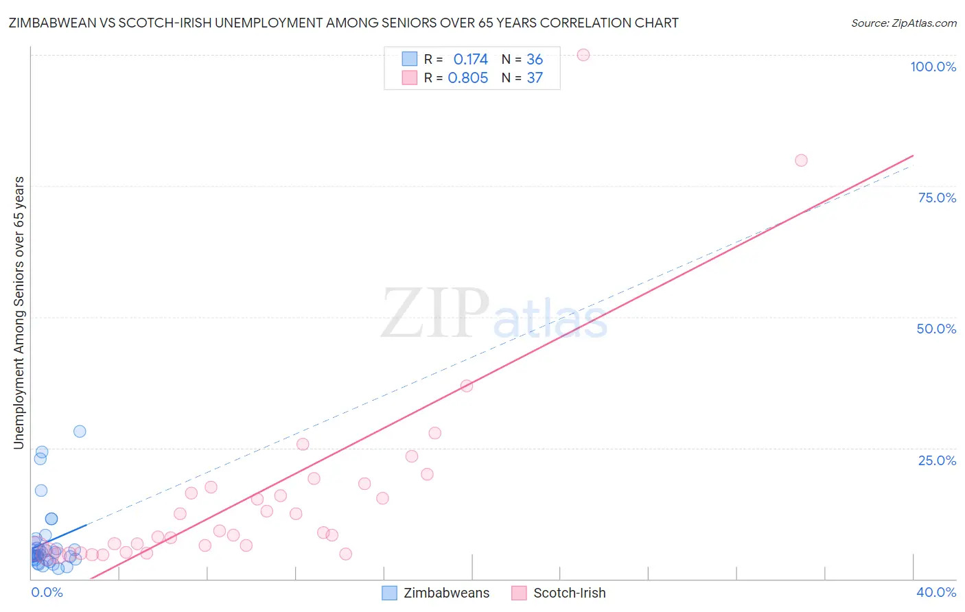 Zimbabwean vs Scotch-Irish Unemployment Among Seniors over 65 years