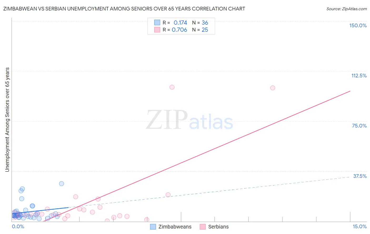 Zimbabwean vs Serbian Unemployment Among Seniors over 65 years