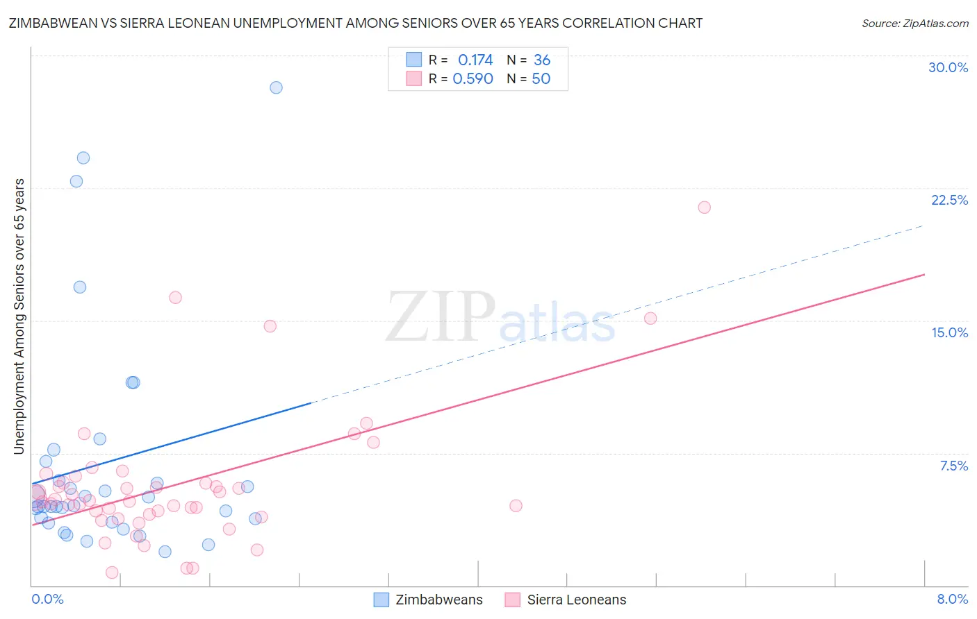 Zimbabwean vs Sierra Leonean Unemployment Among Seniors over 65 years