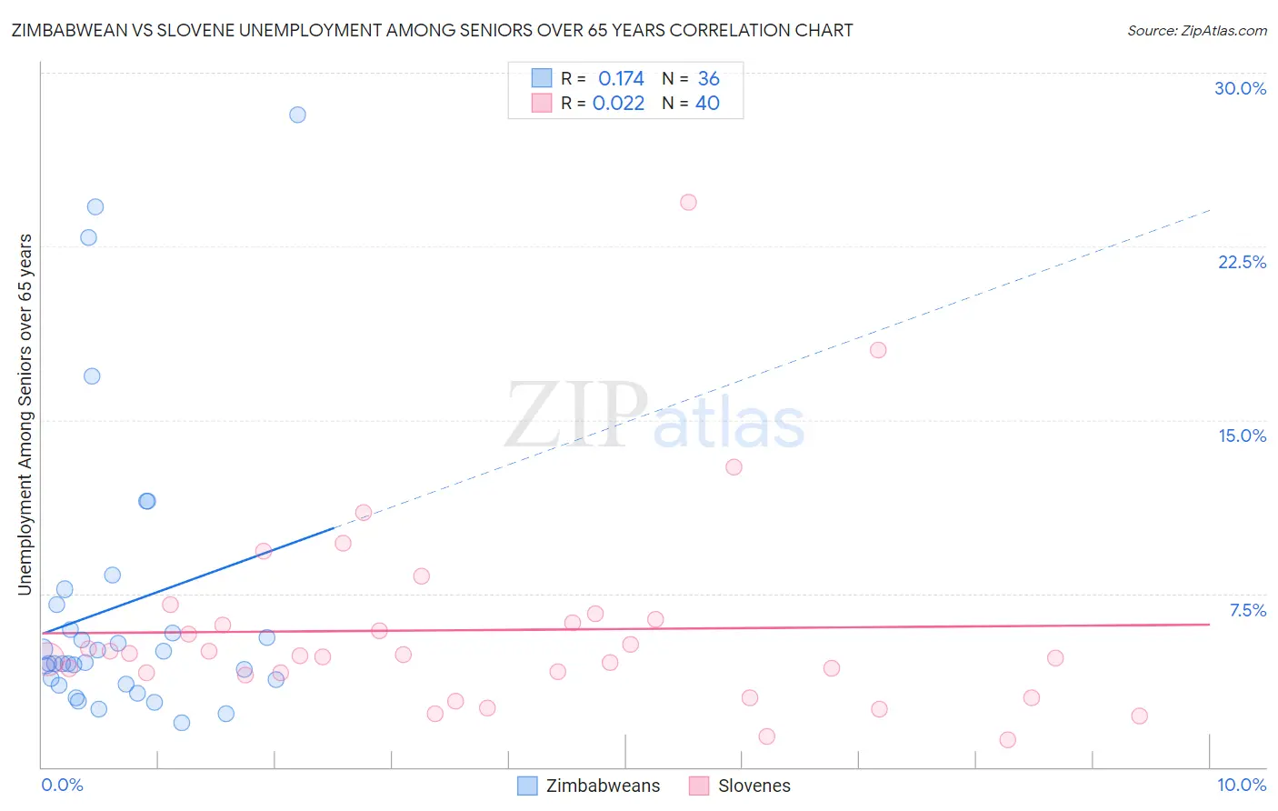 Zimbabwean vs Slovene Unemployment Among Seniors over 65 years