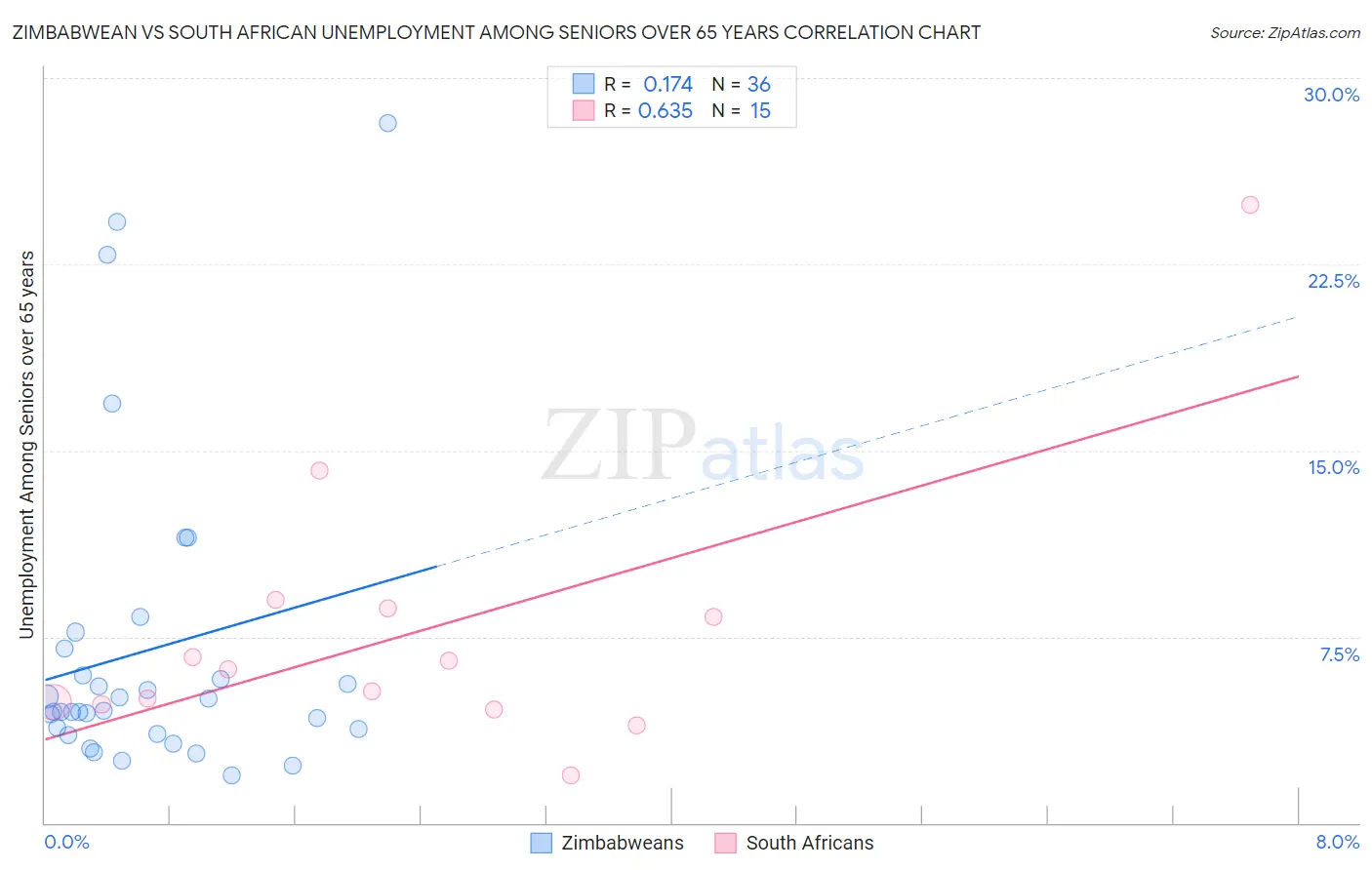 Zimbabwean vs South African Unemployment Among Seniors over 65 years