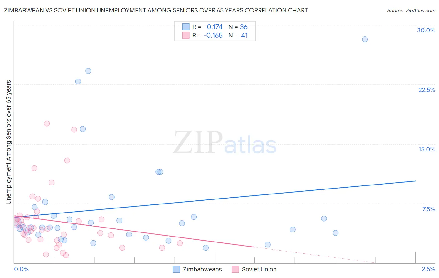 Zimbabwean vs Soviet Union Unemployment Among Seniors over 65 years