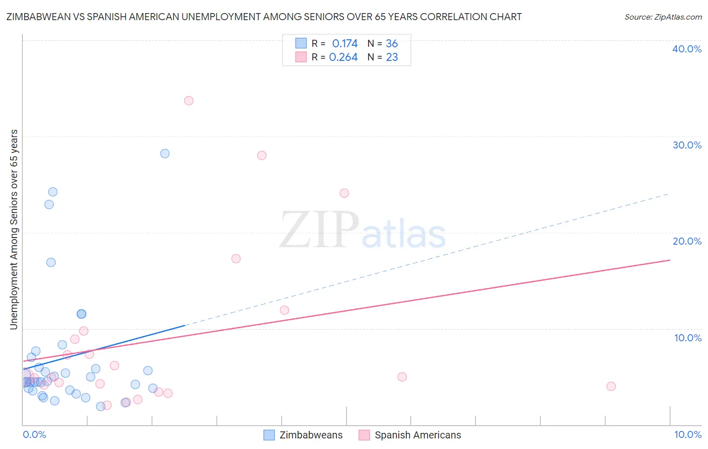 Zimbabwean vs Spanish American Unemployment Among Seniors over 65 years