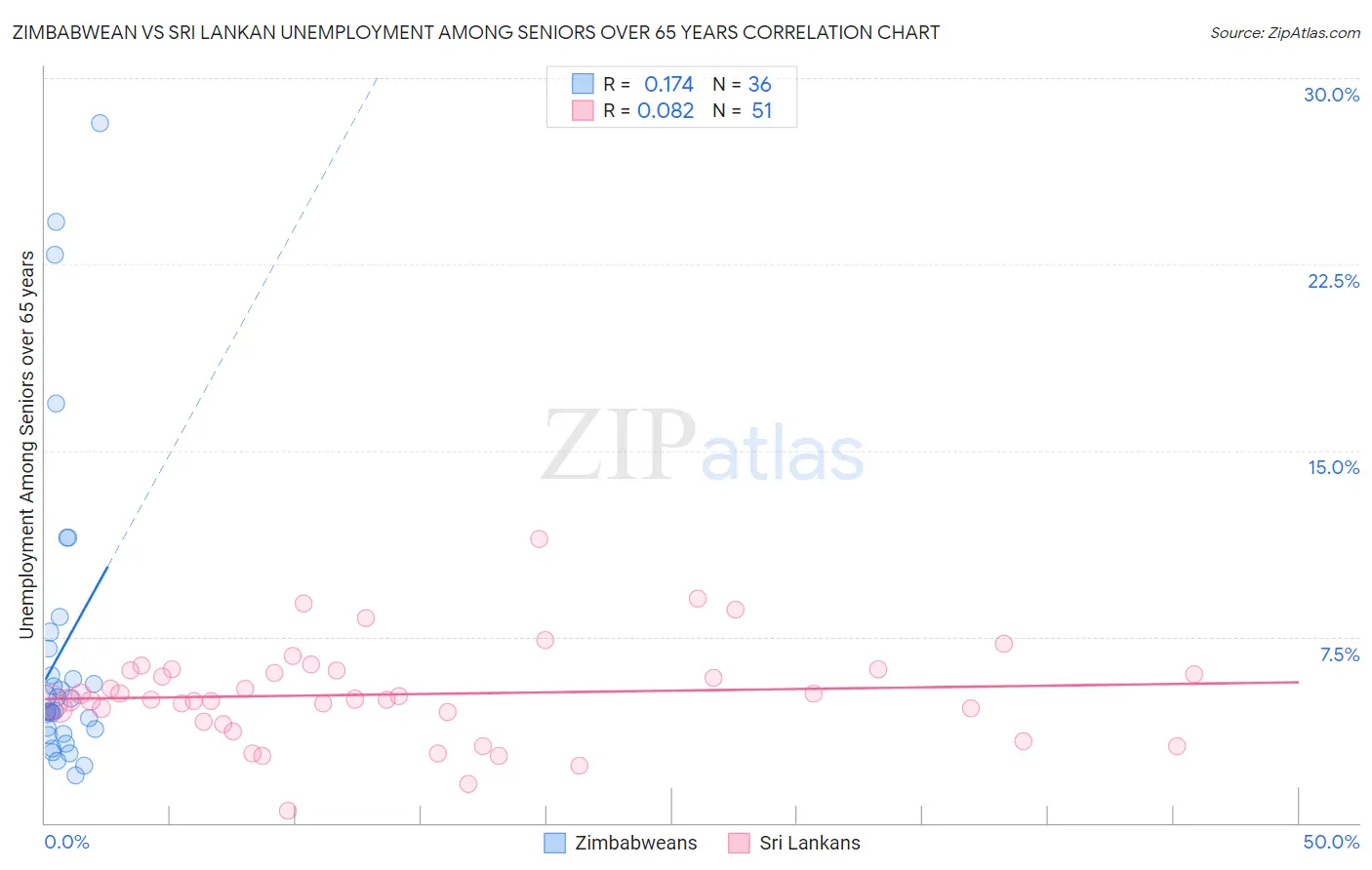 Zimbabwean vs Sri Lankan Unemployment Among Seniors over 65 years