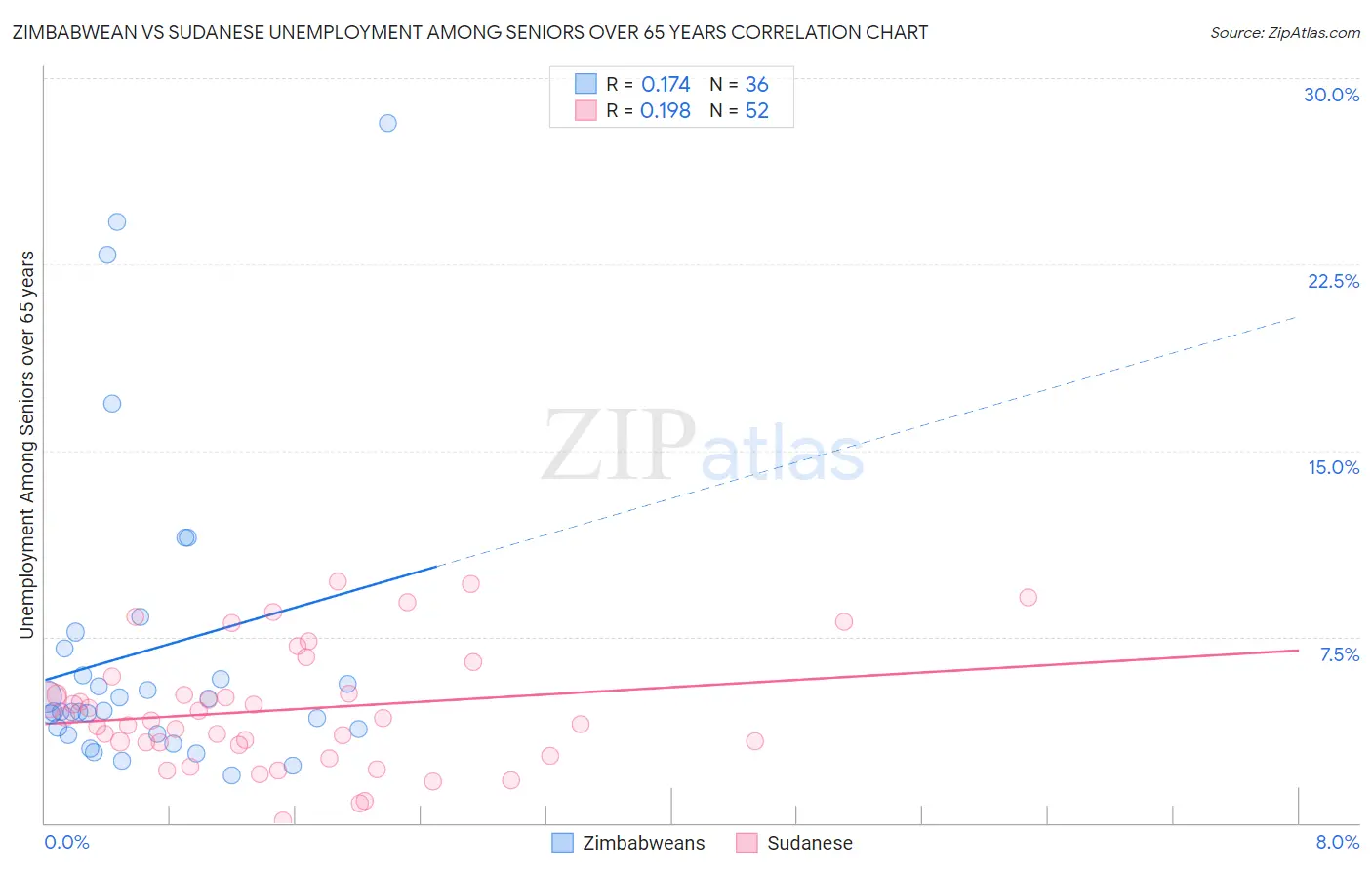 Zimbabwean vs Sudanese Unemployment Among Seniors over 65 years