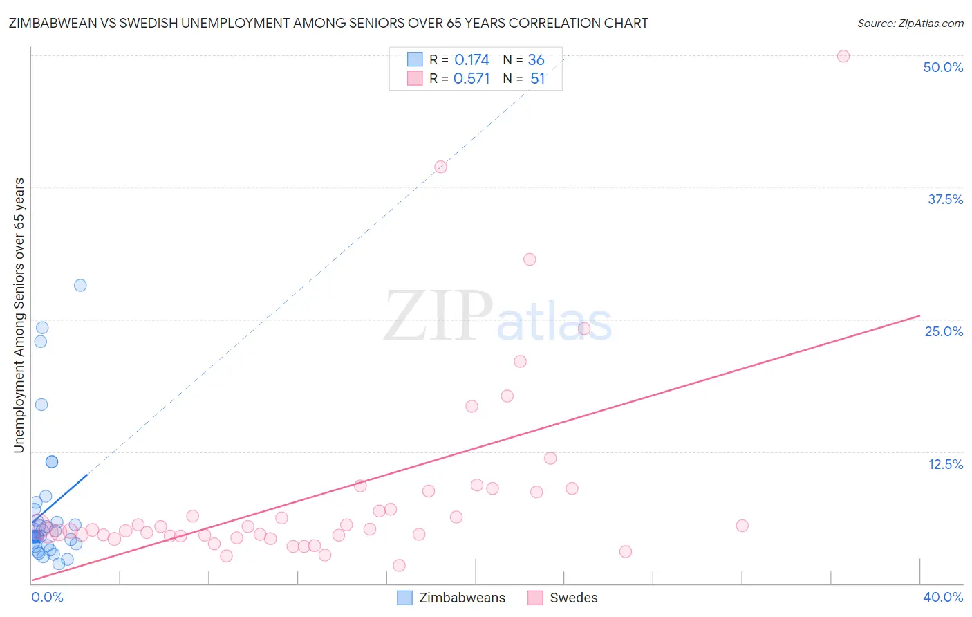 Zimbabwean vs Swedish Unemployment Among Seniors over 65 years