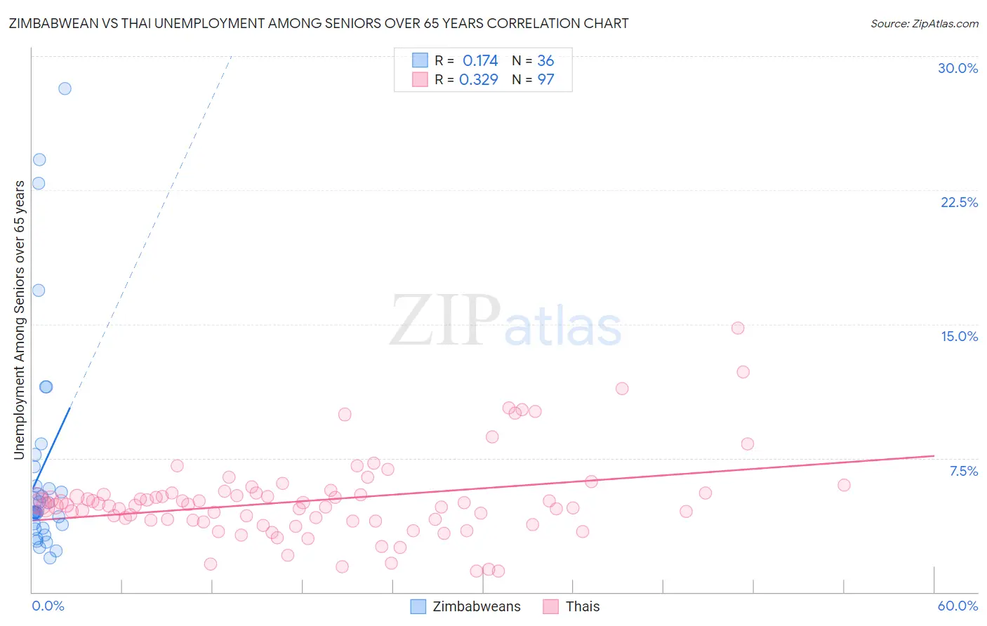 Zimbabwean vs Thai Unemployment Among Seniors over 65 years