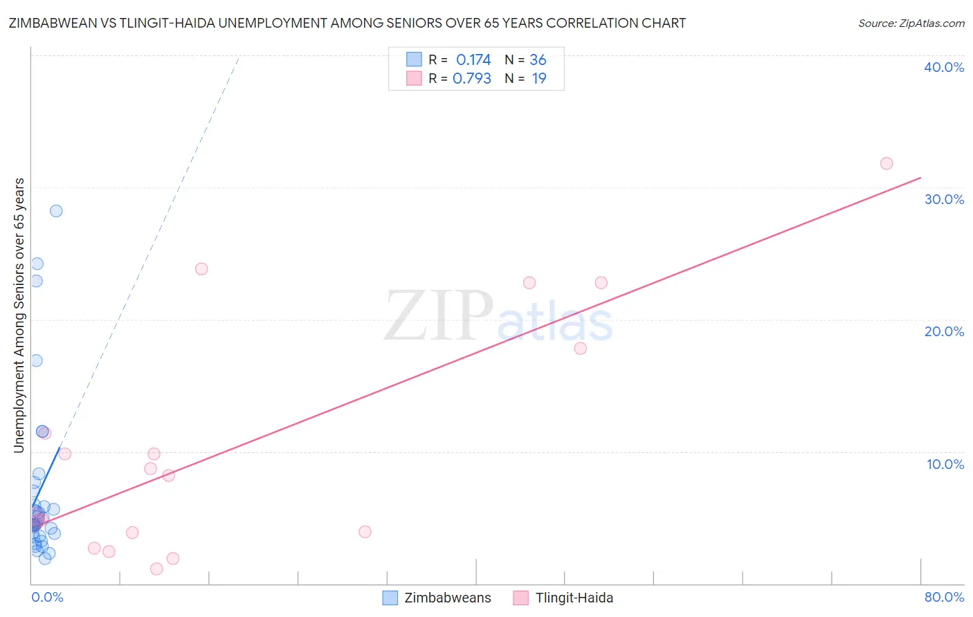 Zimbabwean vs Tlingit-Haida Unemployment Among Seniors over 65 years