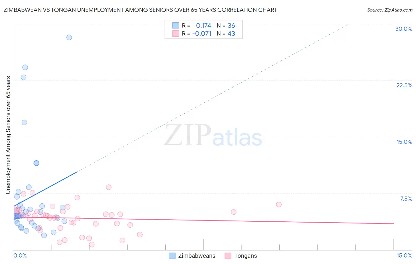 Zimbabwean vs Tongan Unemployment Among Seniors over 65 years