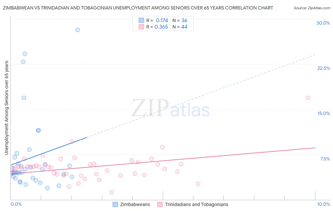 Zimbabwean vs Trinidadian and Tobagonian Unemployment Among Seniors over 65 years