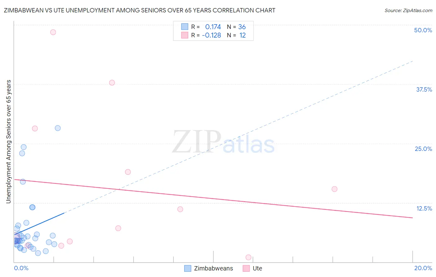 Zimbabwean vs Ute Unemployment Among Seniors over 65 years