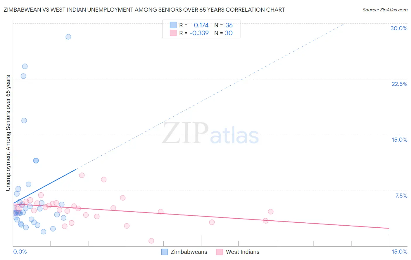 Zimbabwean vs West Indian Unemployment Among Seniors over 65 years