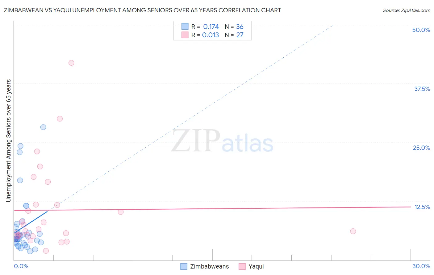 Zimbabwean vs Yaqui Unemployment Among Seniors over 65 years