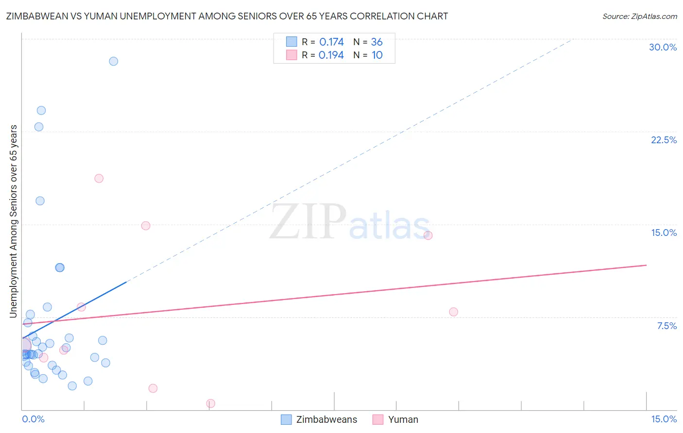 Zimbabwean vs Yuman Unemployment Among Seniors over 65 years