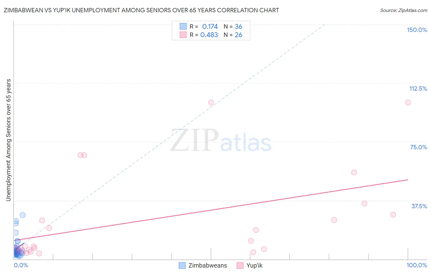 Zimbabwean vs Yup'ik Unemployment Among Seniors over 65 years