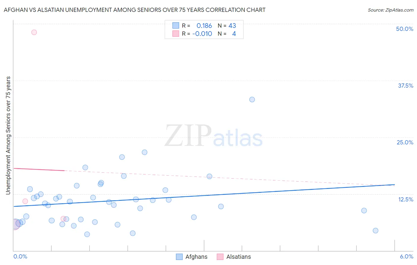 Afghan vs Alsatian Unemployment Among Seniors over 75 years