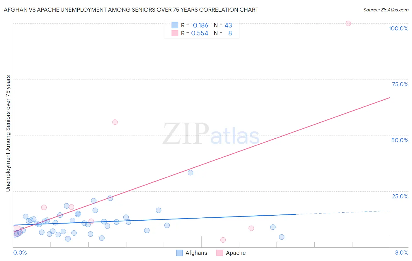 Afghan vs Apache Unemployment Among Seniors over 75 years