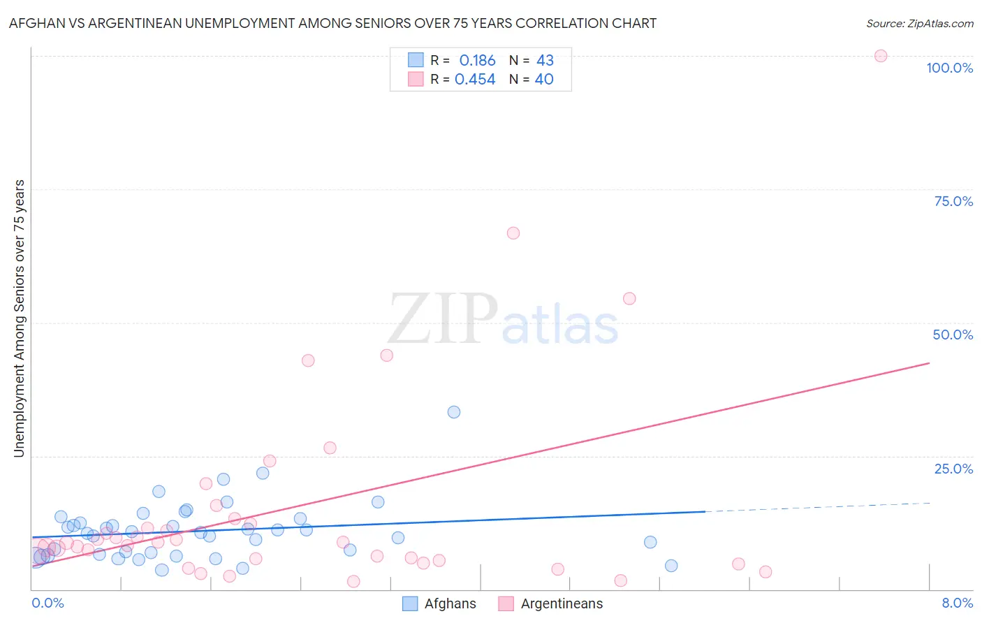Afghan vs Argentinean Unemployment Among Seniors over 75 years