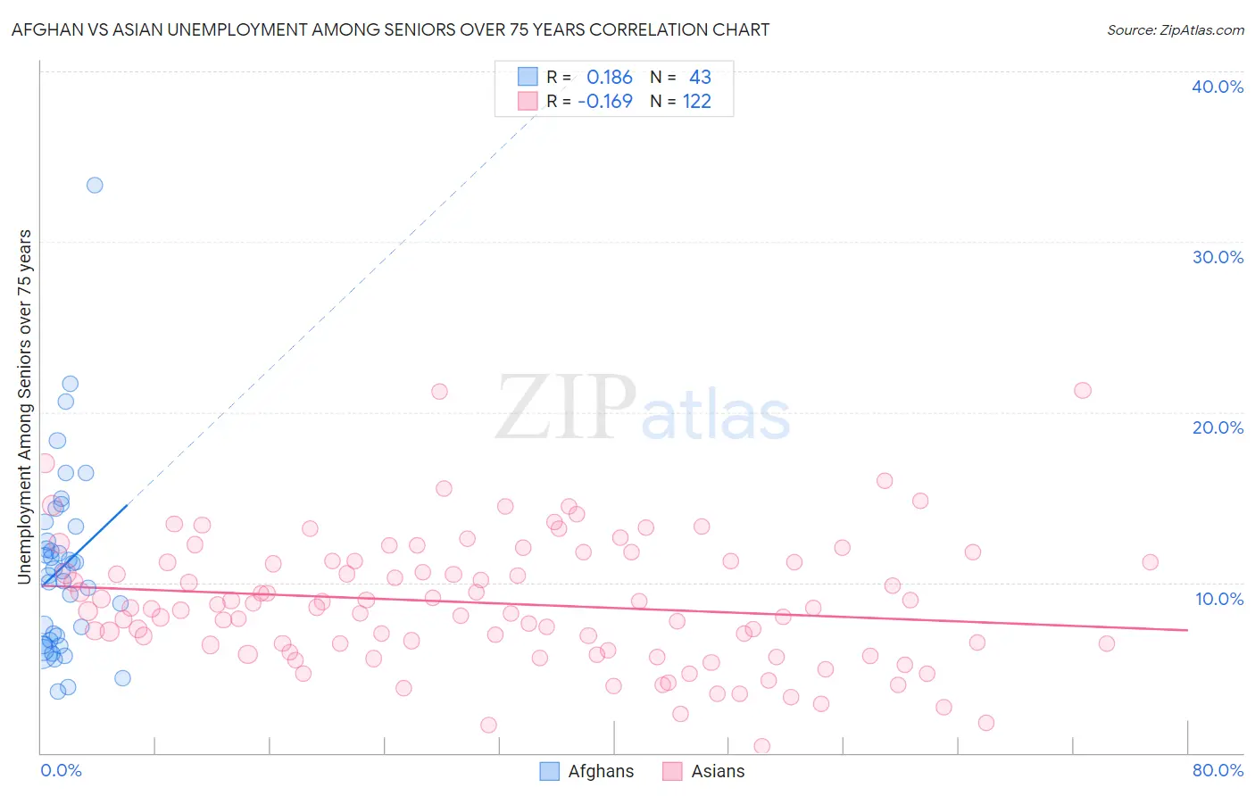 Afghan vs Asian Unemployment Among Seniors over 75 years