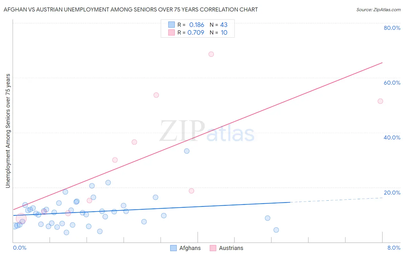 Afghan vs Austrian Unemployment Among Seniors over 75 years