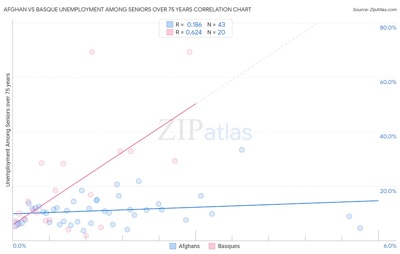 Afghan vs Basque Unemployment Among Seniors over 75 years