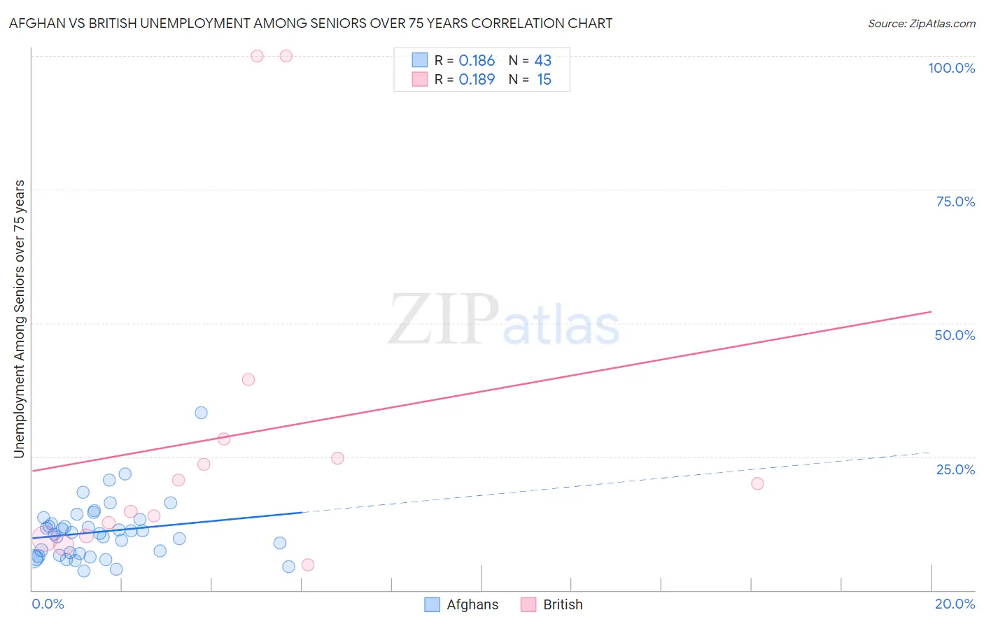 Afghan vs British Unemployment Among Seniors over 75 years