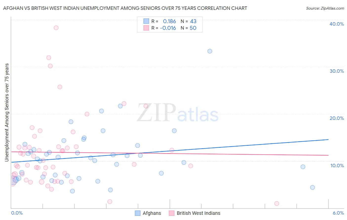 Afghan vs British West Indian Unemployment Among Seniors over 75 years