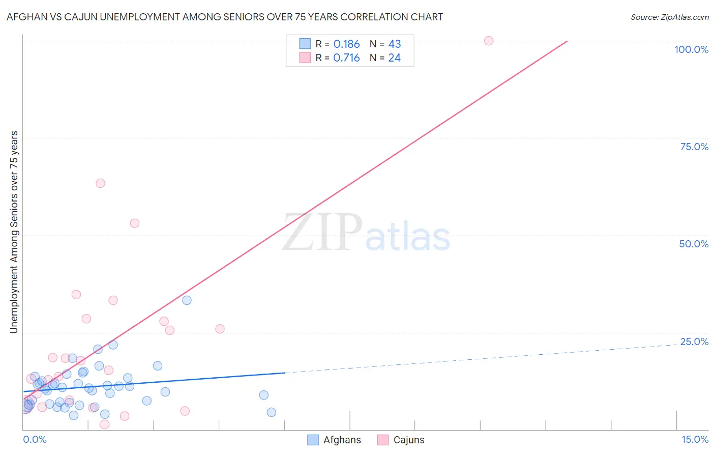 Afghan vs Cajun Unemployment Among Seniors over 75 years