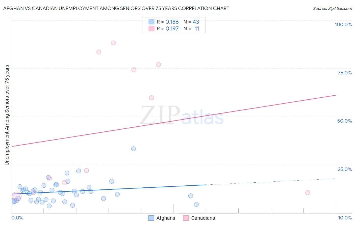 Afghan vs Canadian Unemployment Among Seniors over 75 years