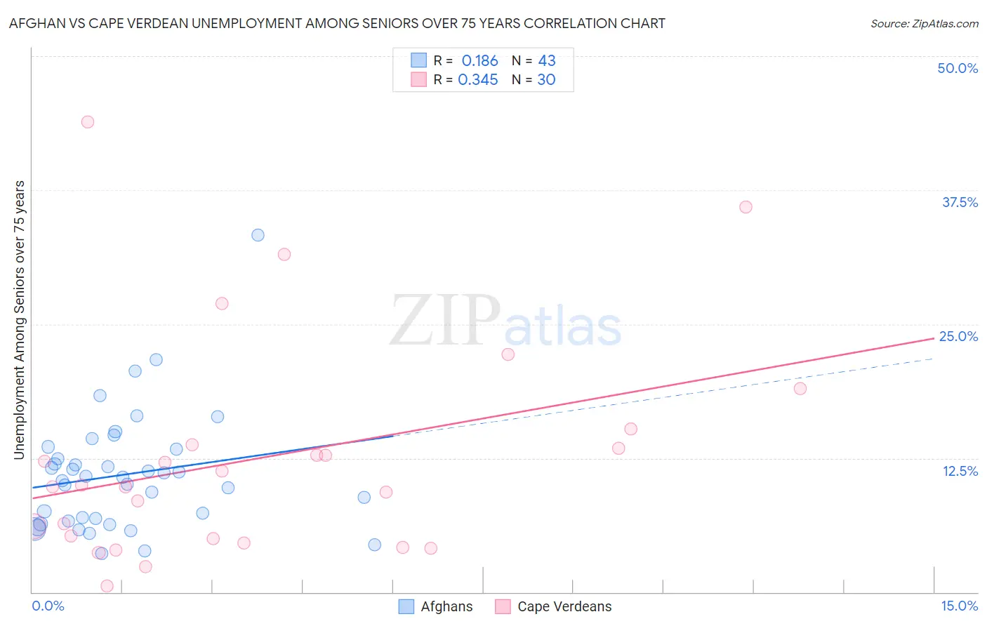 Afghan vs Cape Verdean Unemployment Among Seniors over 75 years