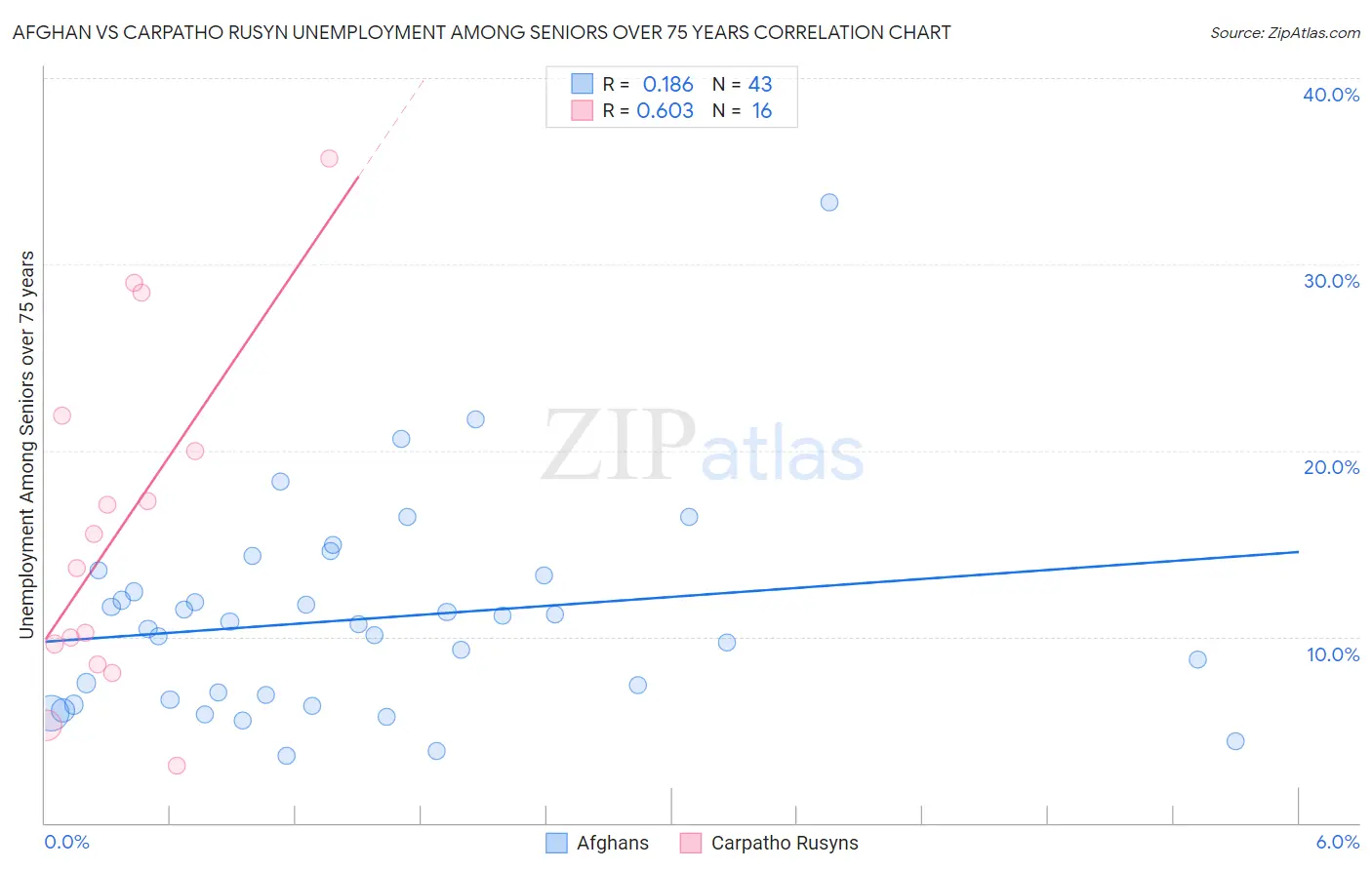 Afghan vs Carpatho Rusyn Unemployment Among Seniors over 75 years