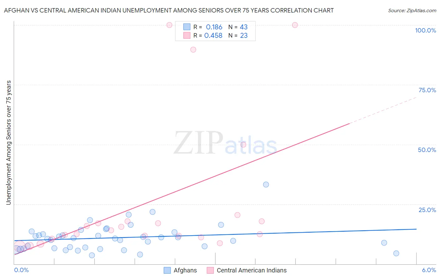 Afghan vs Central American Indian Unemployment Among Seniors over 75 years