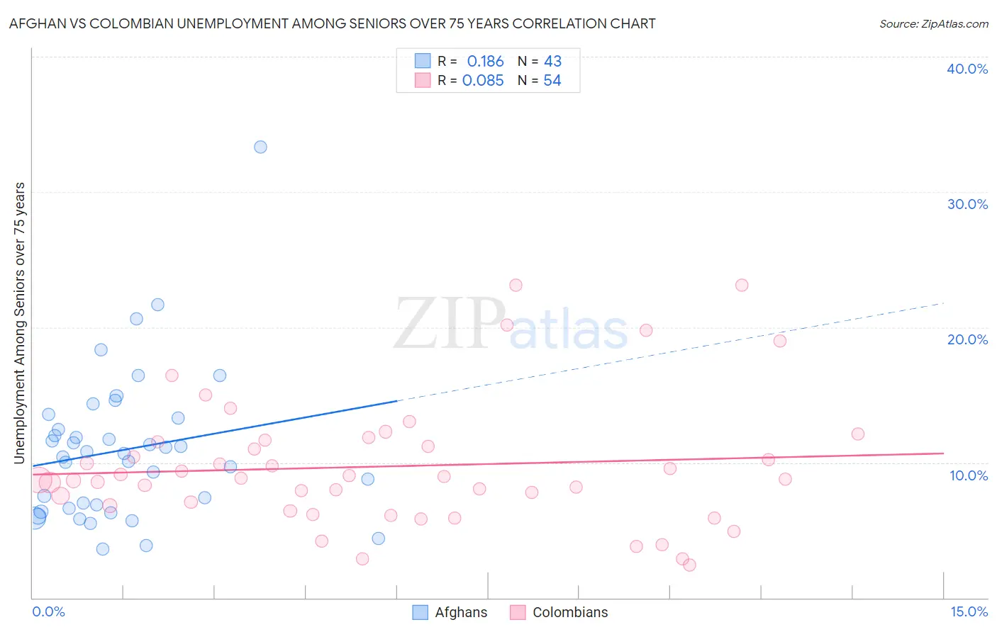 Afghan vs Colombian Unemployment Among Seniors over 75 years