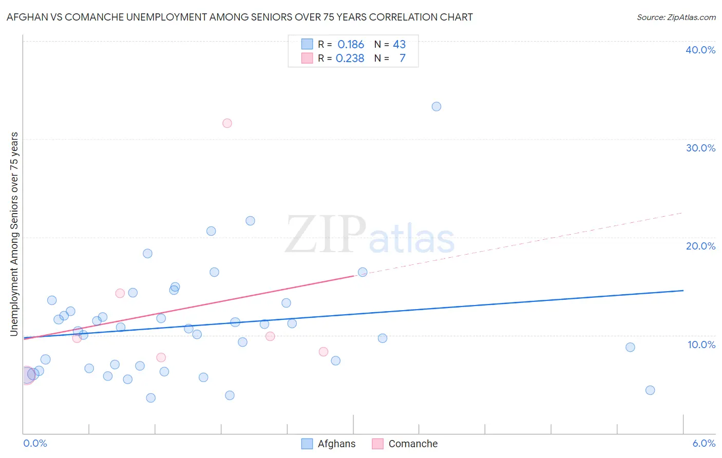 Afghan vs Comanche Unemployment Among Seniors over 75 years