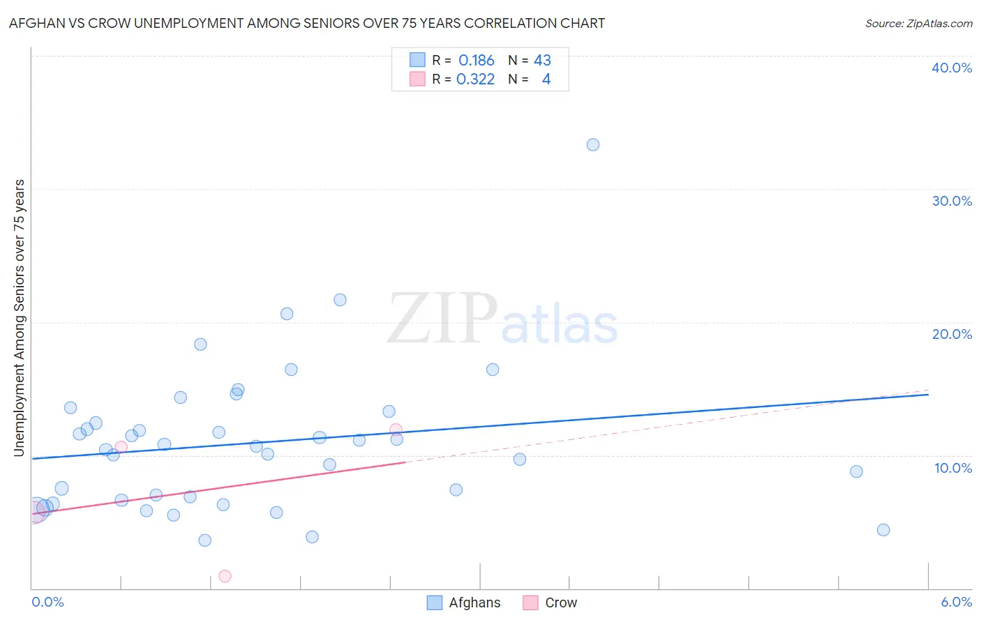 Afghan vs Crow Unemployment Among Seniors over 75 years