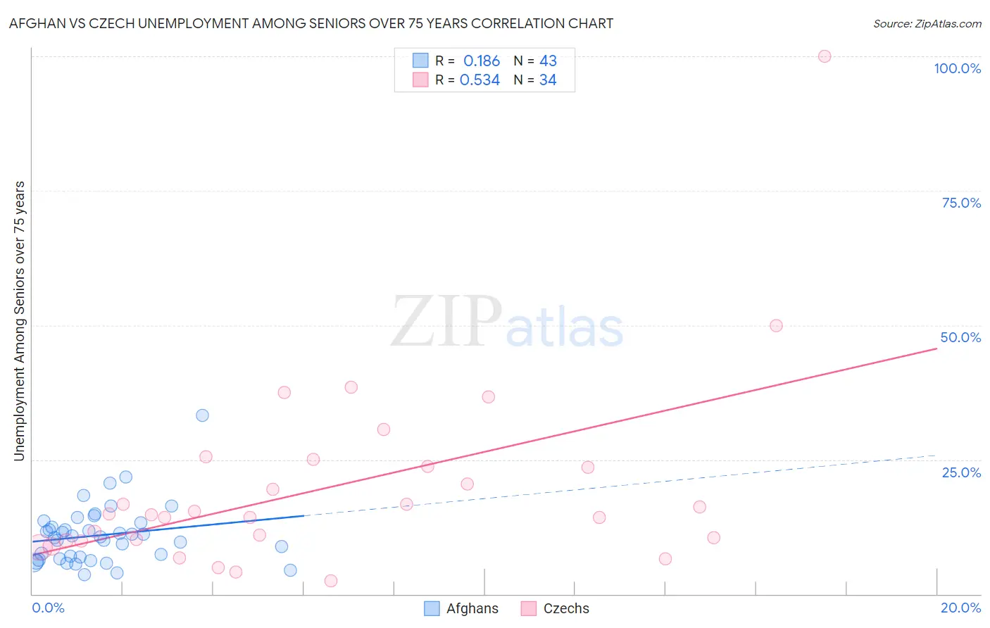 Afghan vs Czech Unemployment Among Seniors over 75 years