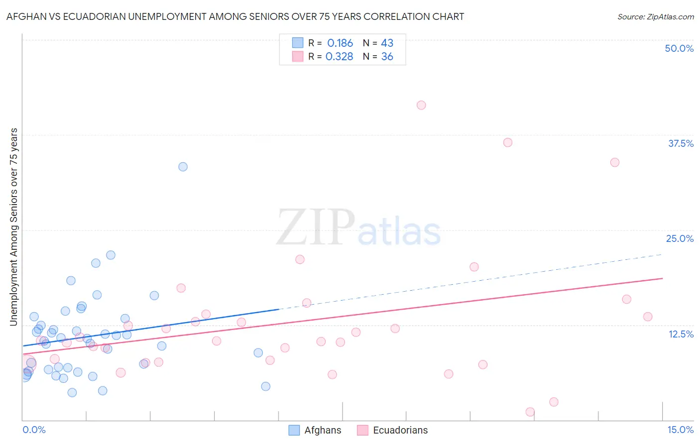 Afghan vs Ecuadorian Unemployment Among Seniors over 75 years