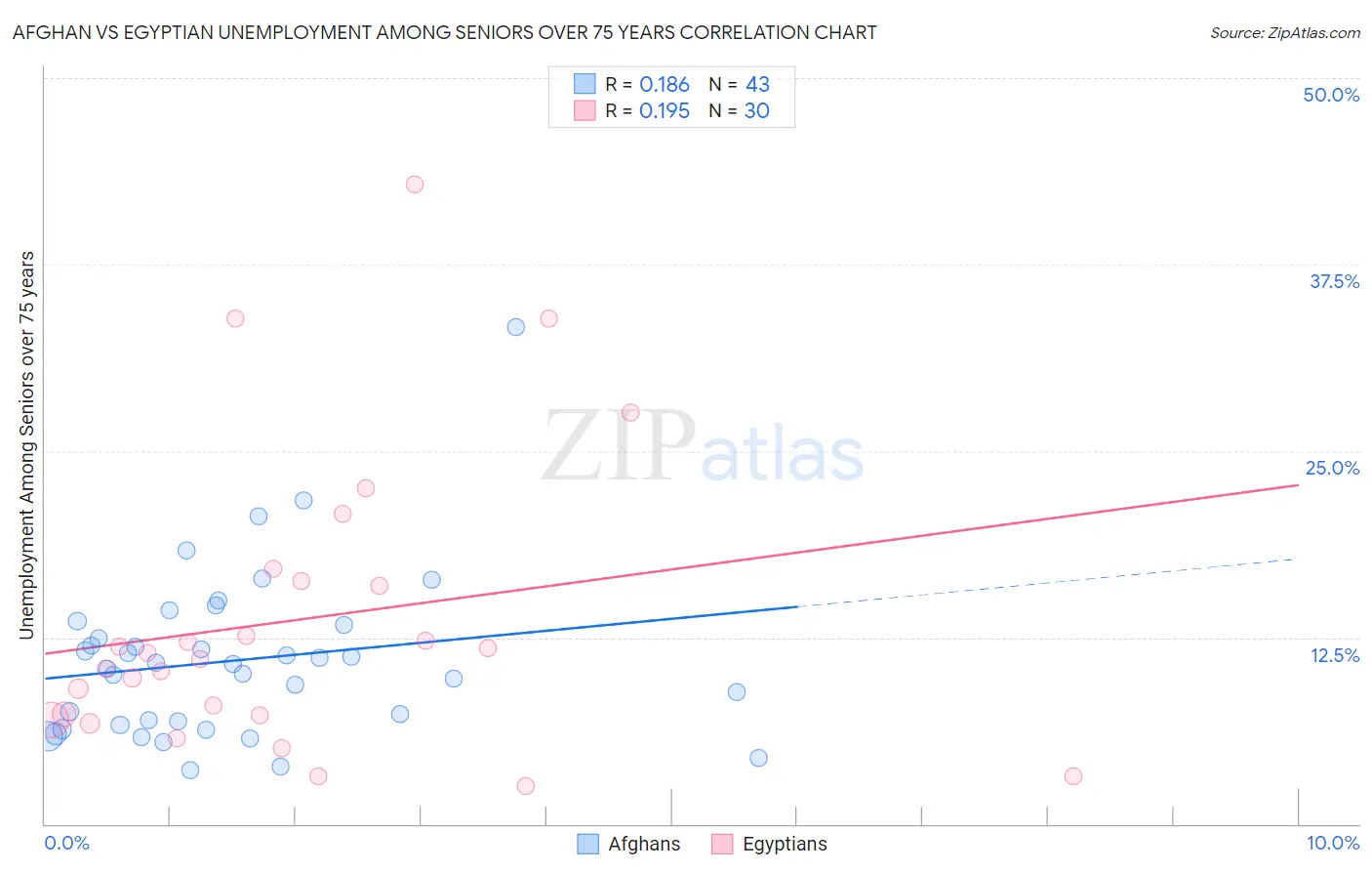 Afghan vs Egyptian Unemployment Among Seniors over 75 years