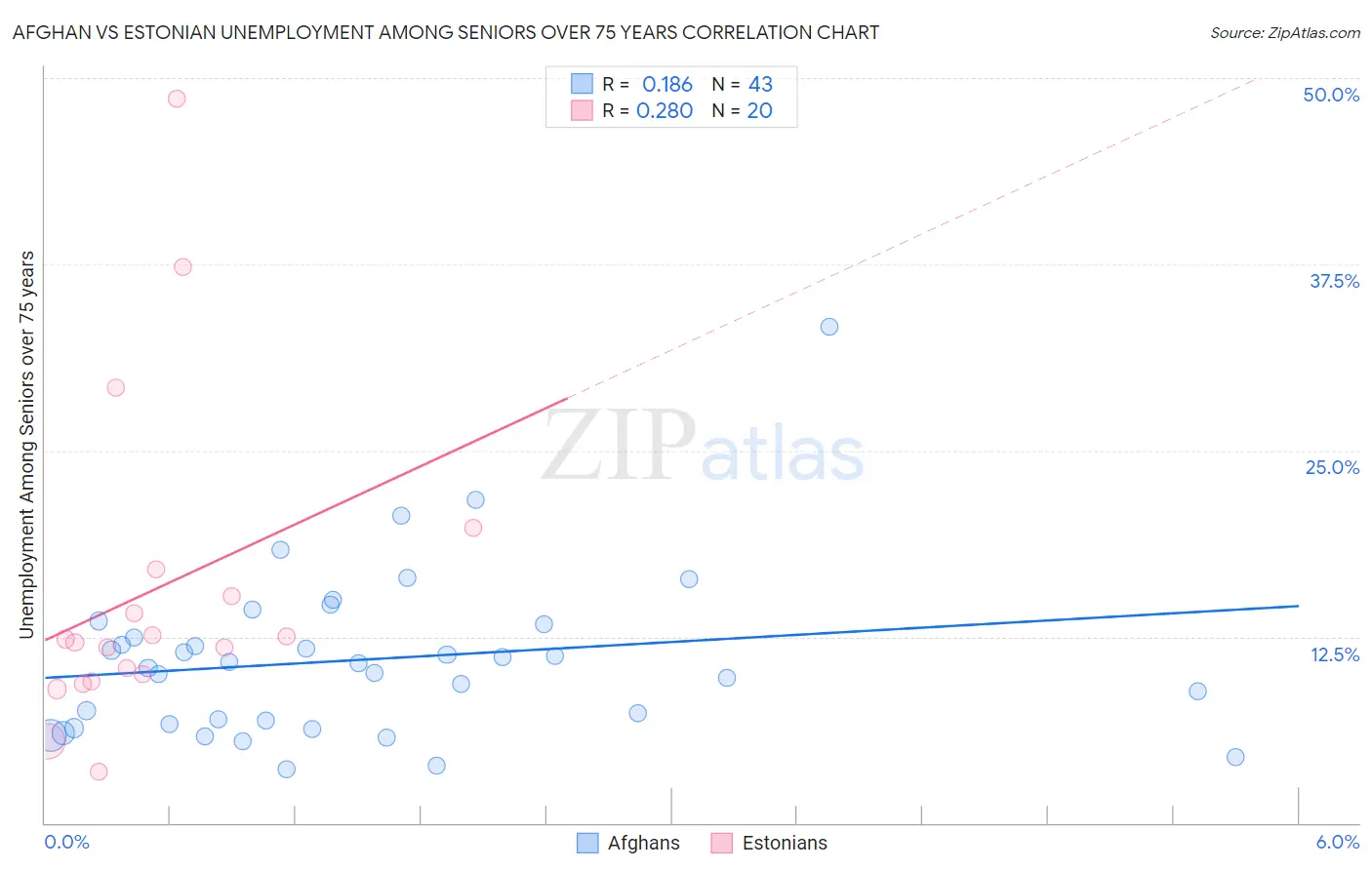 Afghan vs Estonian Unemployment Among Seniors over 75 years