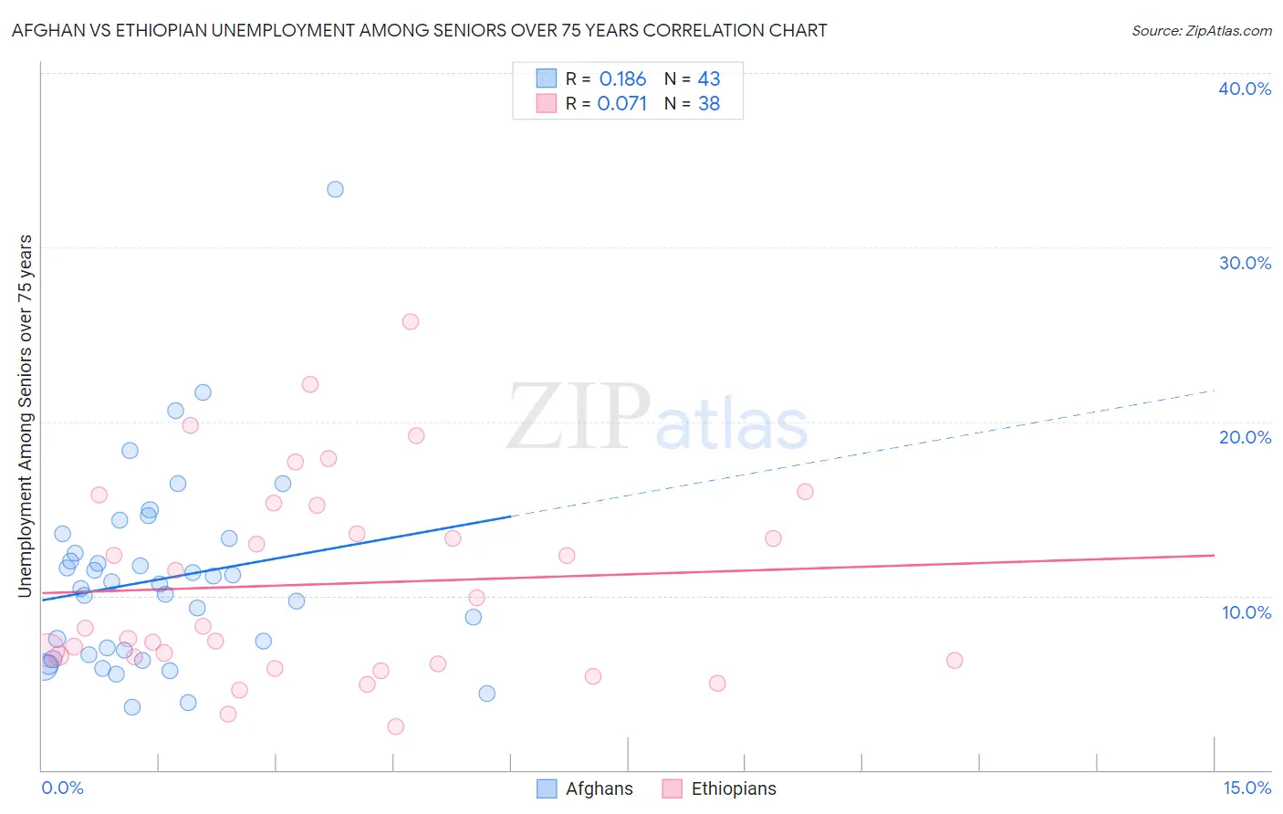 Afghan vs Ethiopian Unemployment Among Seniors over 75 years