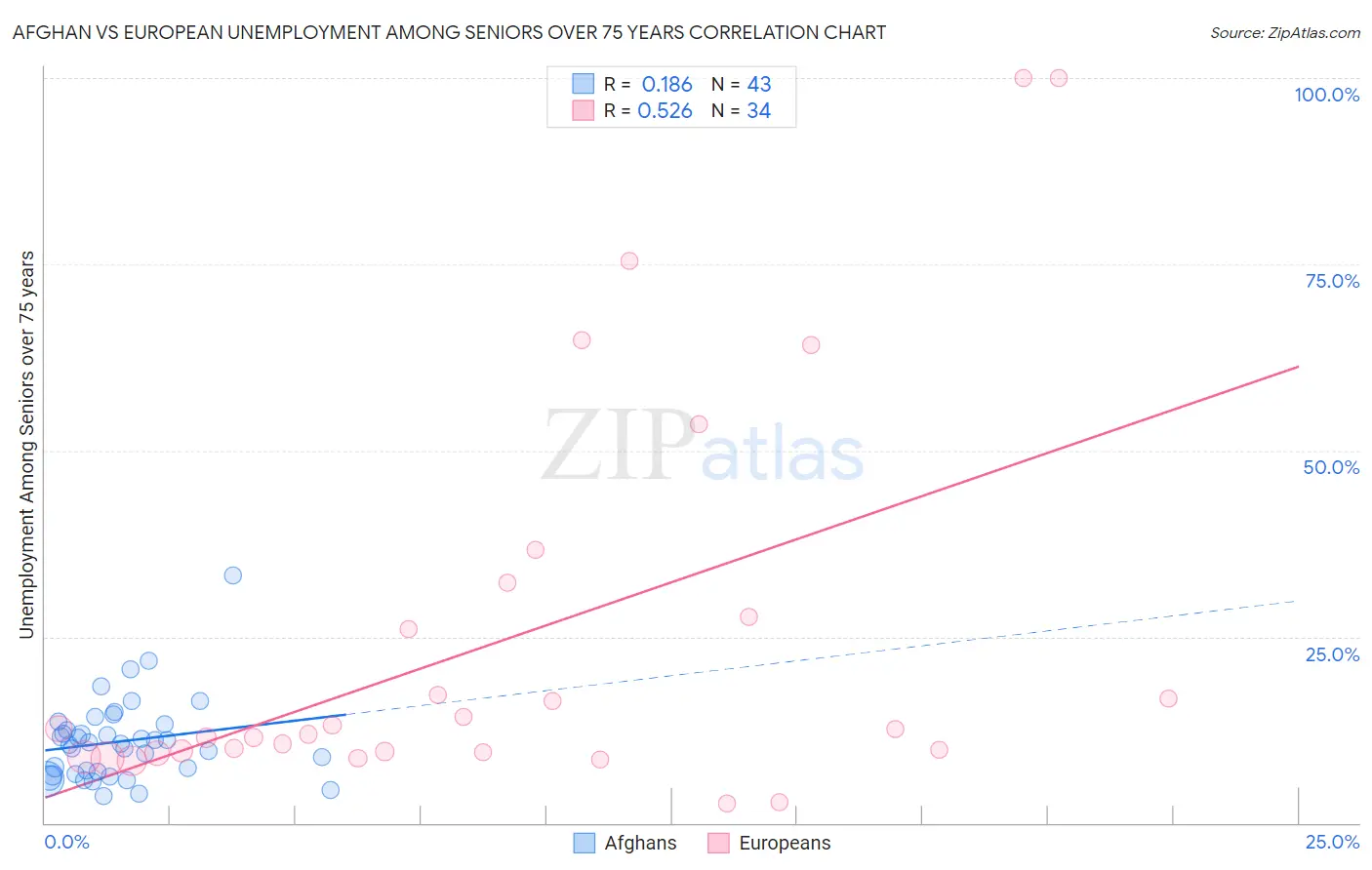 Afghan vs European Unemployment Among Seniors over 75 years