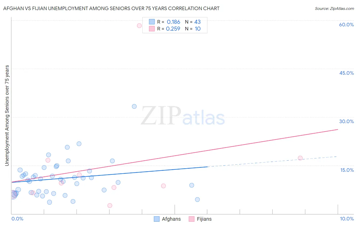 Afghan vs Fijian Unemployment Among Seniors over 75 years