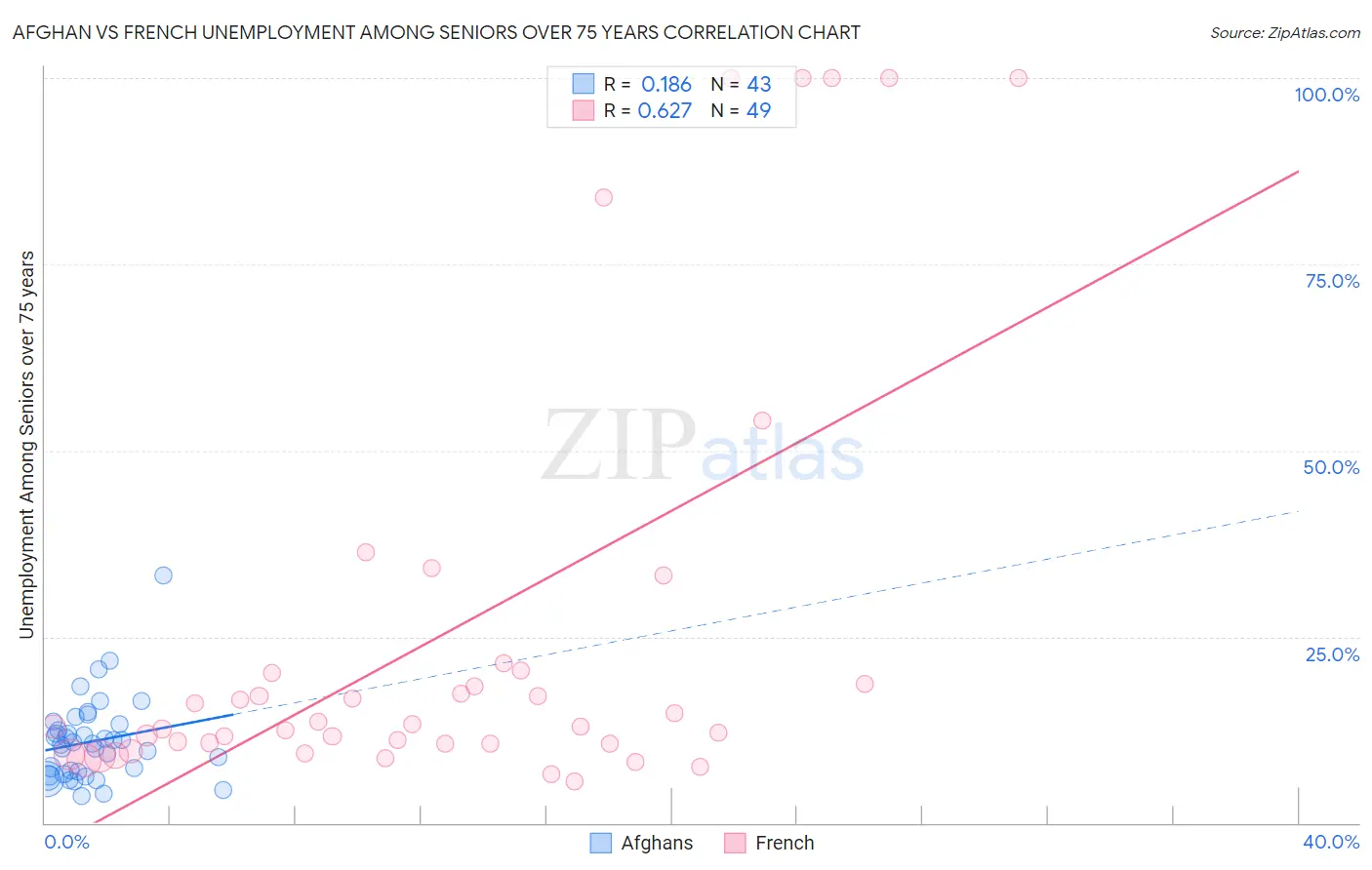 Afghan vs French Unemployment Among Seniors over 75 years