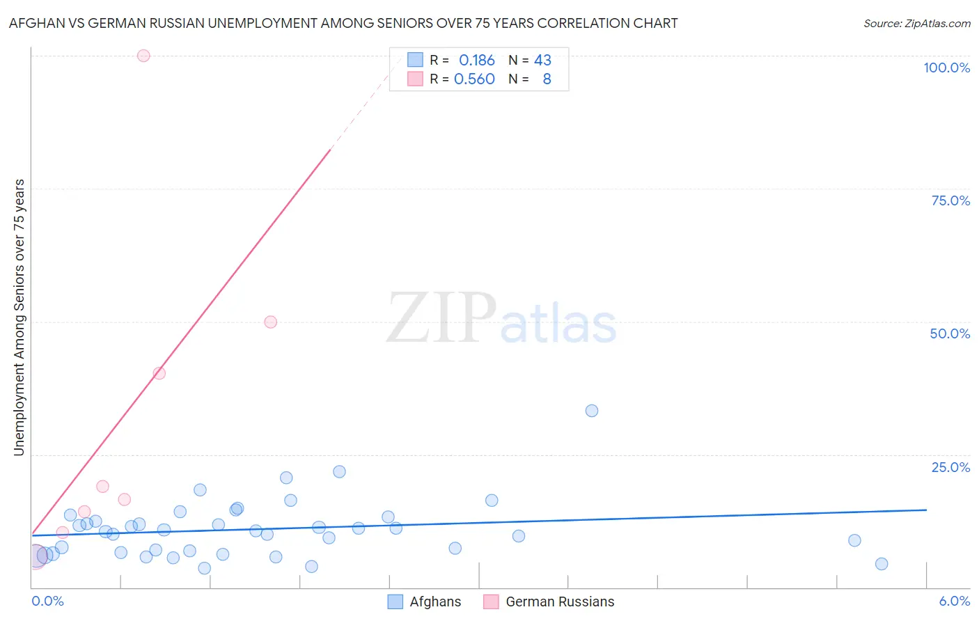 Afghan vs German Russian Unemployment Among Seniors over 75 years