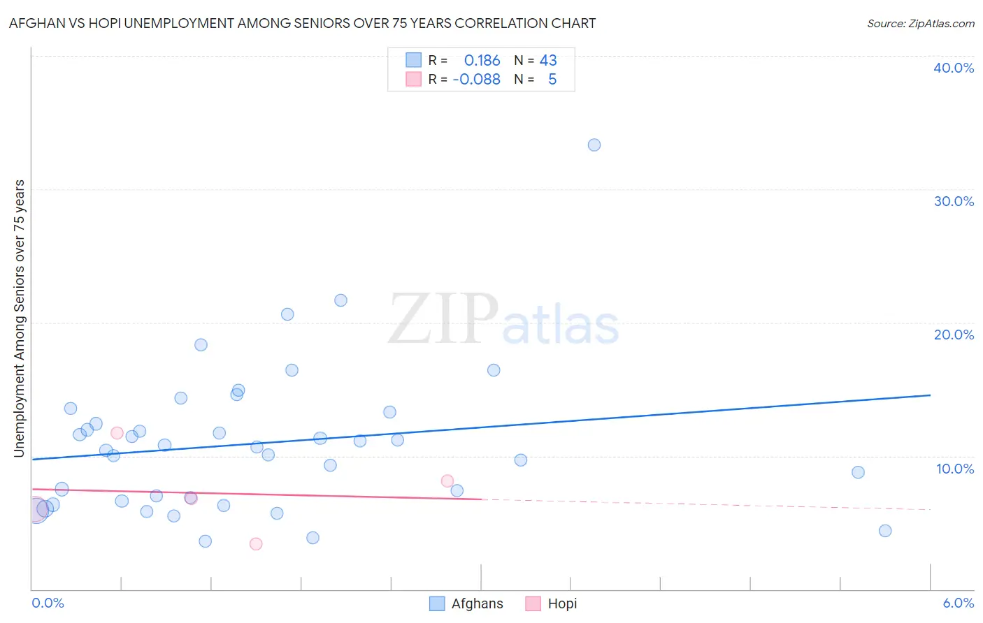 Afghan vs Hopi Unemployment Among Seniors over 75 years