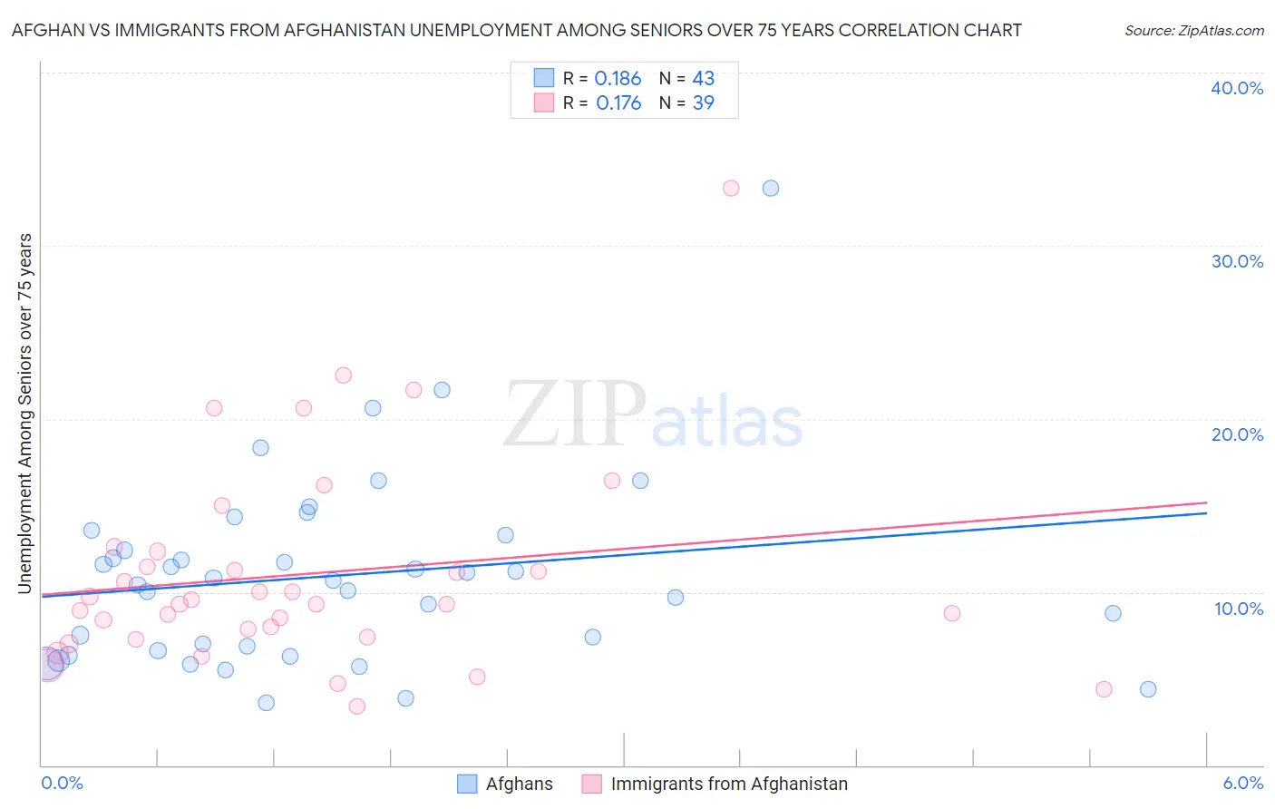 Afghan vs Immigrants from Afghanistan Unemployment Among Seniors over 75 years